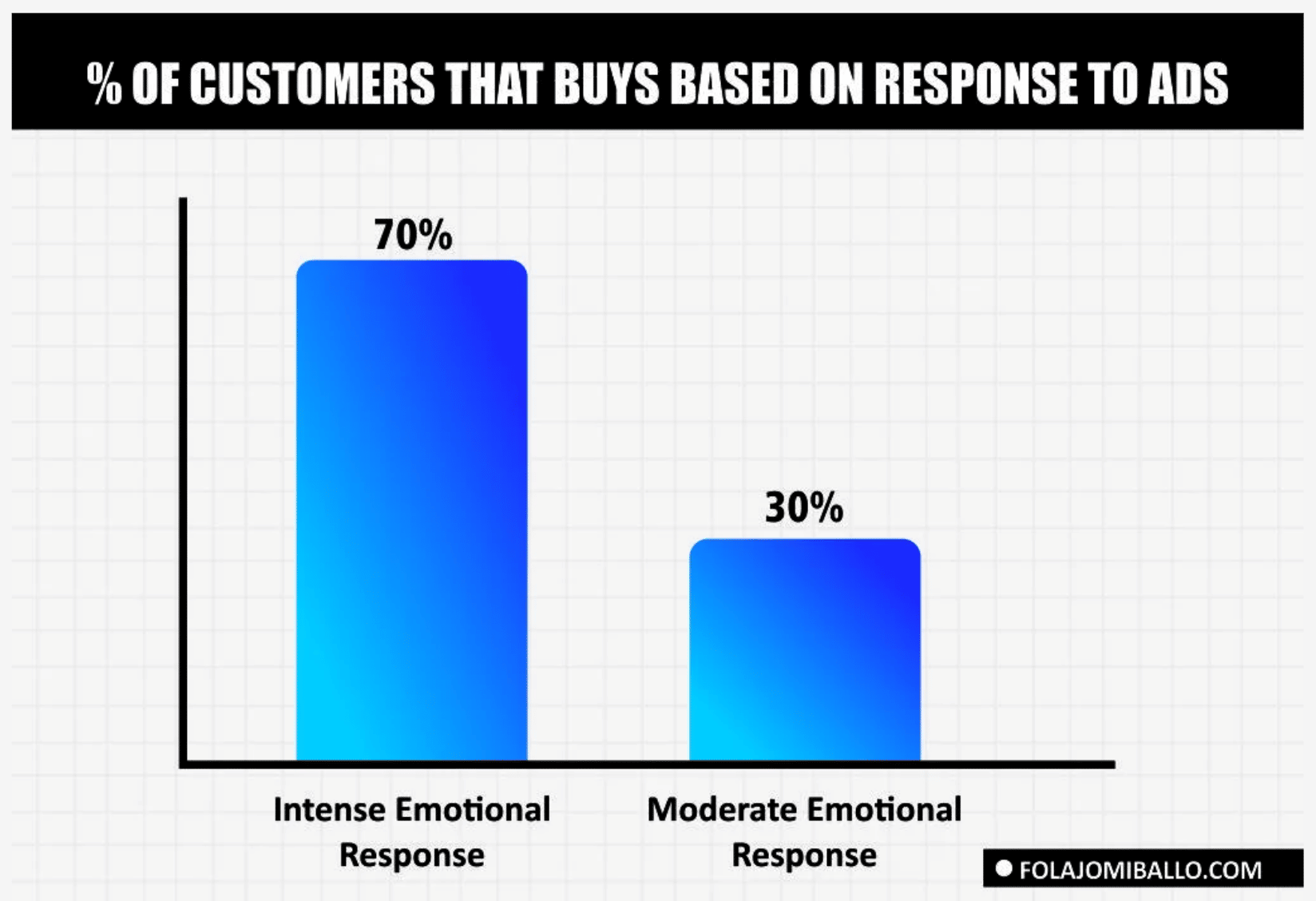 bar graph shows that 70% of customers who experience an emotional response to marketing are very likely to make a purchase