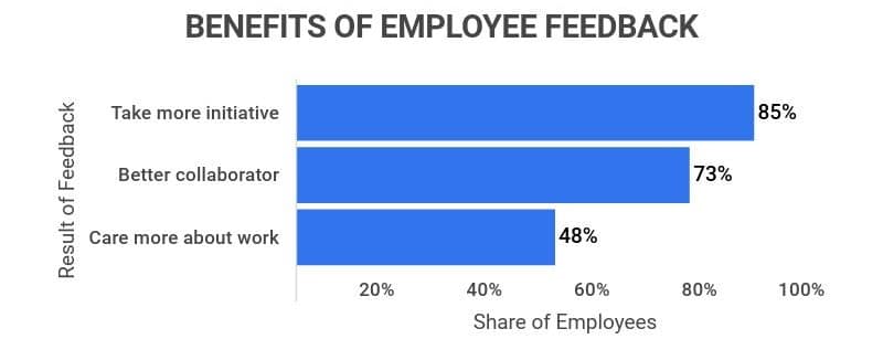  bar graph shows how sharing feedback with employees benefits work their ethic