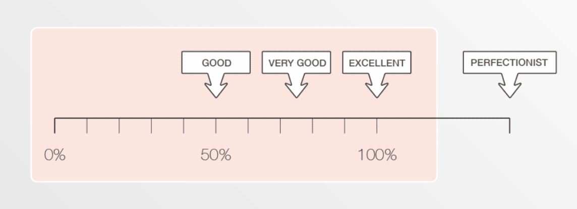 image of the scale of perfectionism