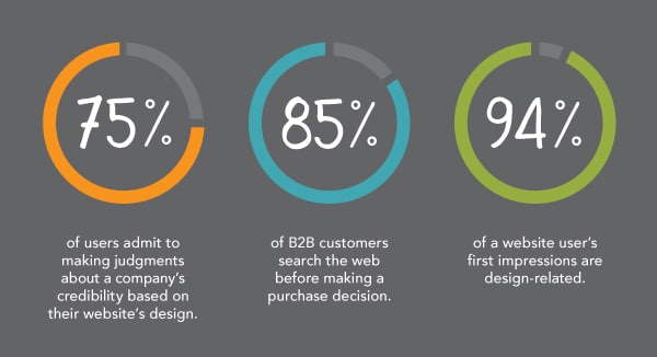 Statistics that show why you should redesign your website and how it could benefit your lead generation ROI.