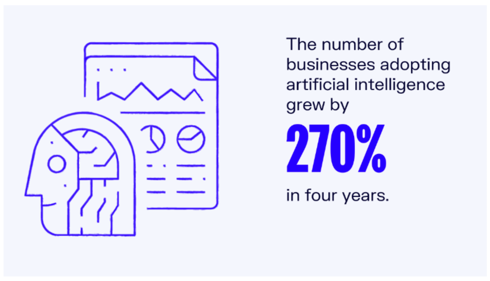 image shows statistic of 270% growth in businesses using artificial intellige