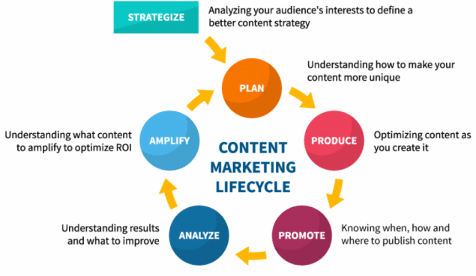 content marketing lifecycle