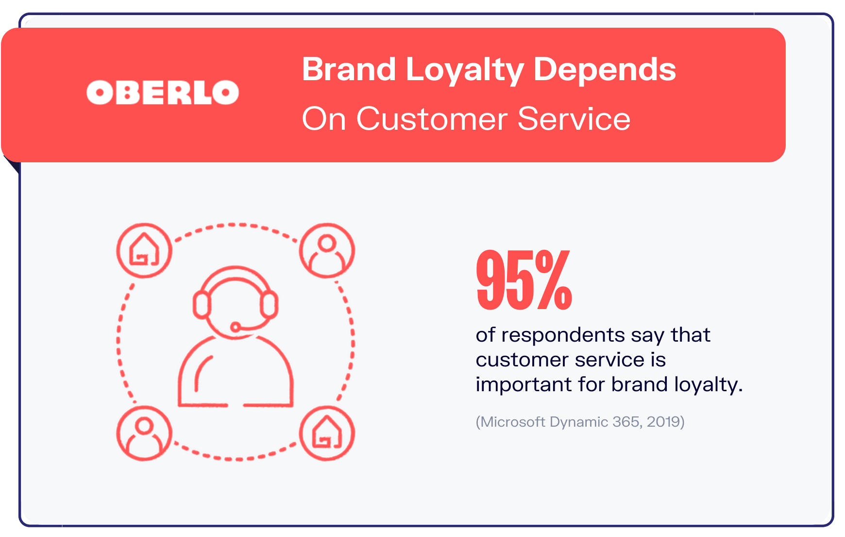 infographic shows that 95% of respondents say that brand loyalty depends on customer service