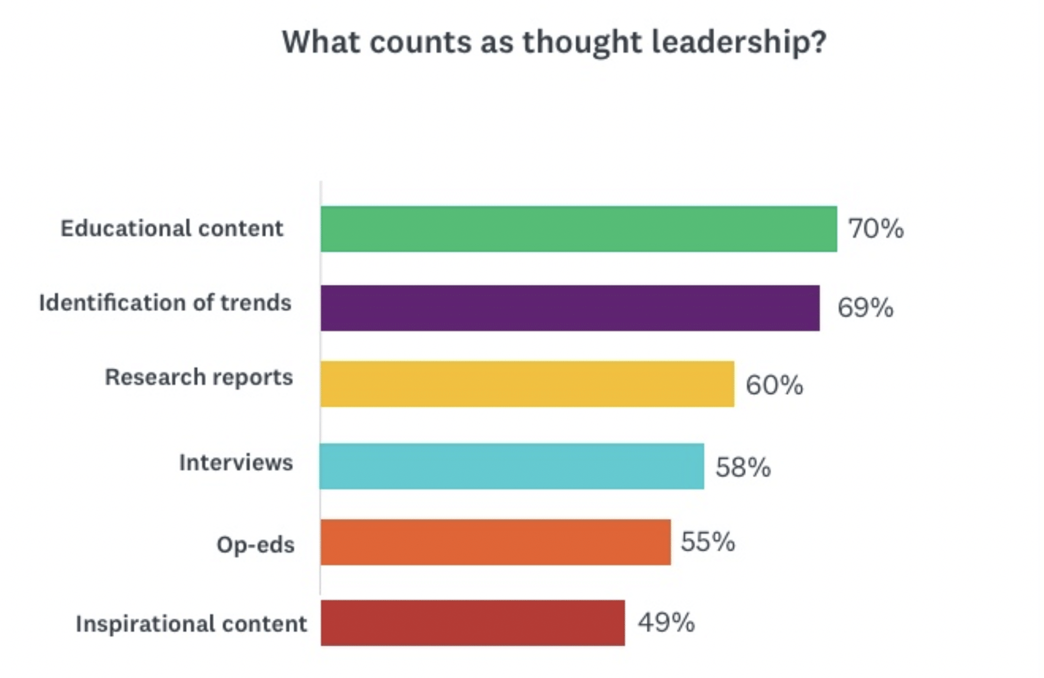 bar graph shows the most popular types of thought leadership content