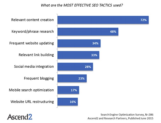 bar graph shows that relevant content creation is the most effective SEO tactic