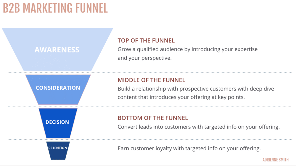 infographic explains the 4 stages of the B2B marketing funnel