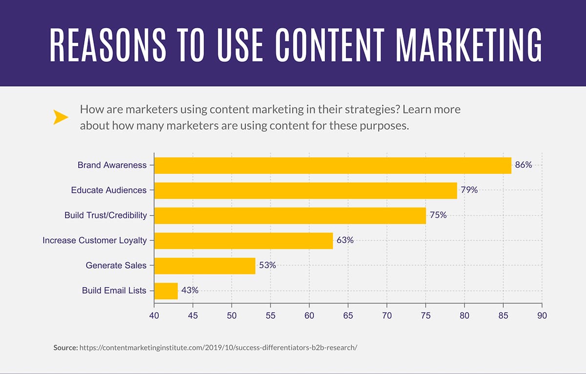 bar graph shows how marketers are using content strategy to grow their businesses