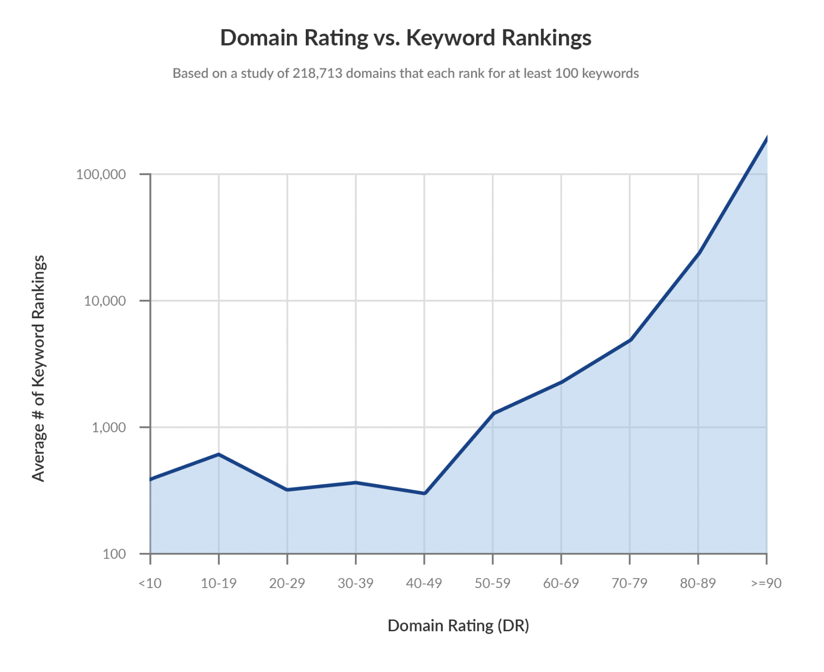 graph shows correlation between domain rating and keyword rankings