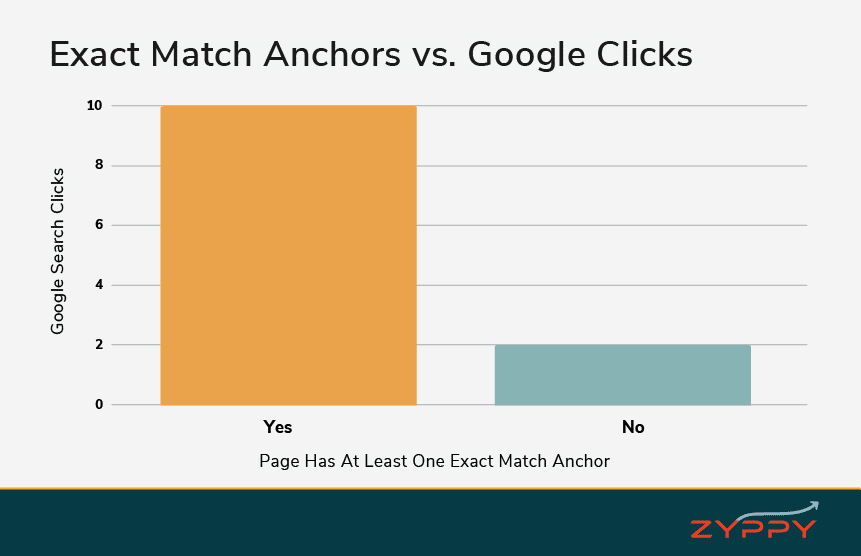 bar graph shows that exact match anchors are strongly correlated with more Google clicks