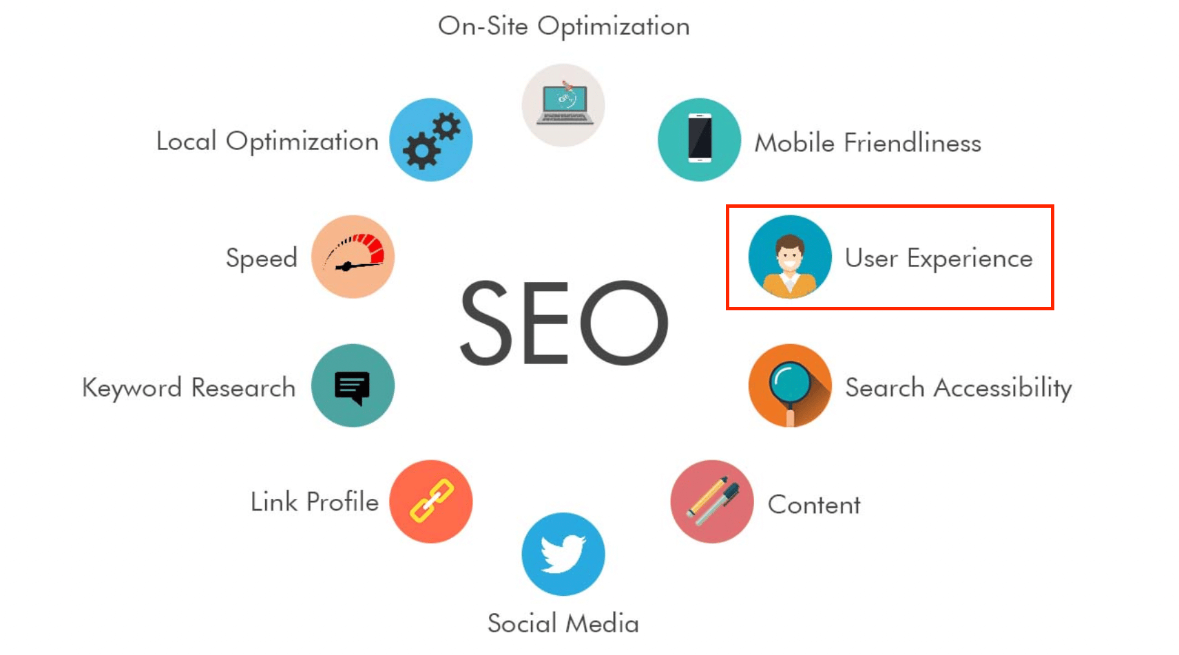infographic depicts the components of SEO