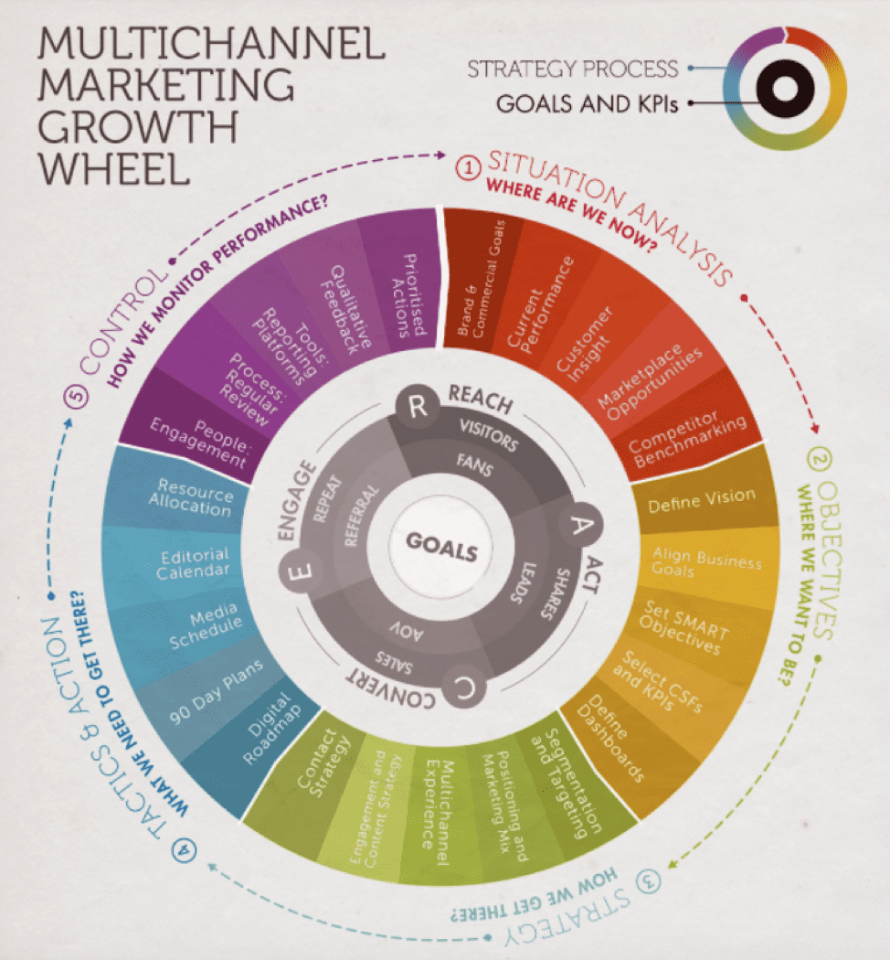 To curb the growing pains while expanding to multi-channel marketing, you could use a tool like a marketing wheel, structured by SOSTAC® to keep track of your strategies and KPIs.