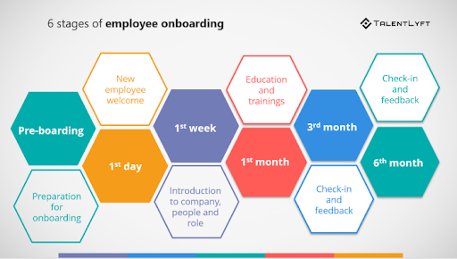 six stages of employee onboarding