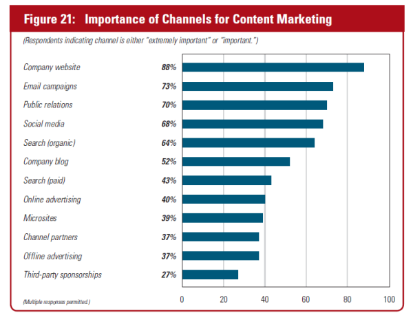 Survey: 46% Of Marketers Have Content Marketing Strategy, Only 25% Track Social Media Results