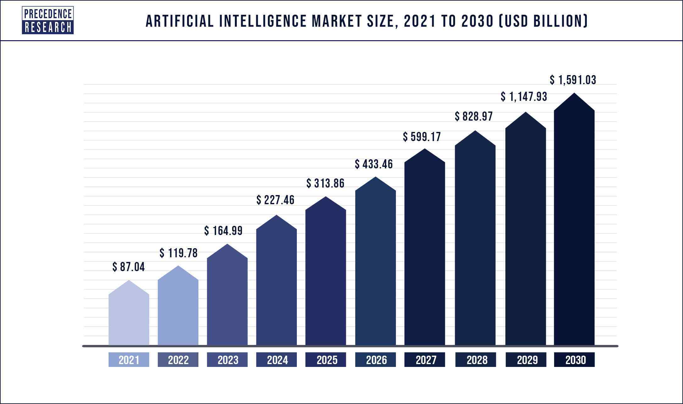 bar graph shows how artificial intelligence market will grow until 2030