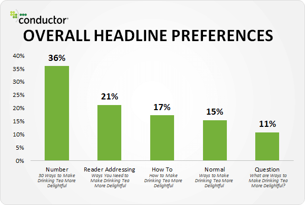 bar graph shows content headline preferences