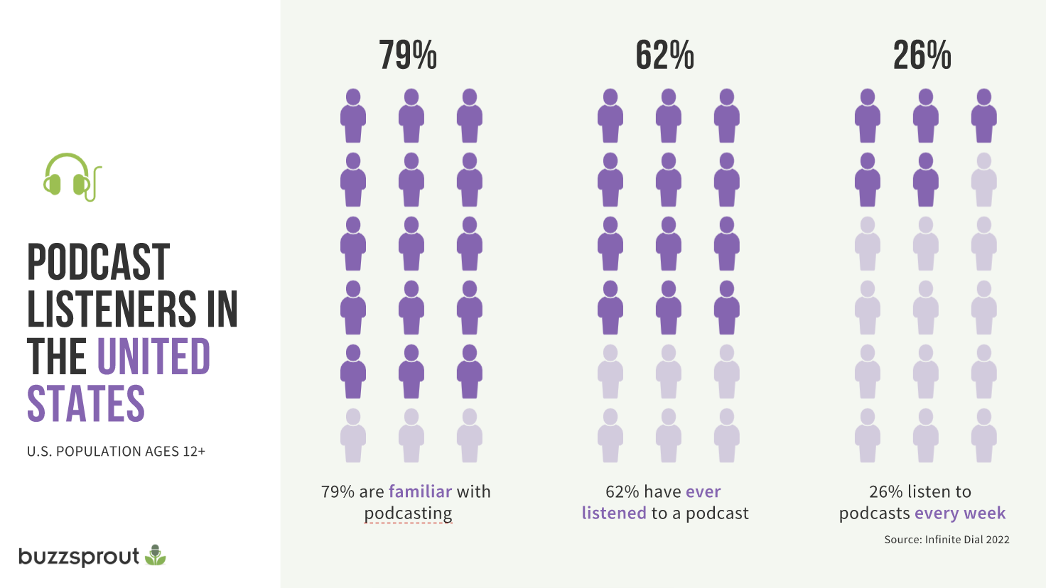 A graphic with purple people illustrating percent of podcast listeners in the United Stats.
