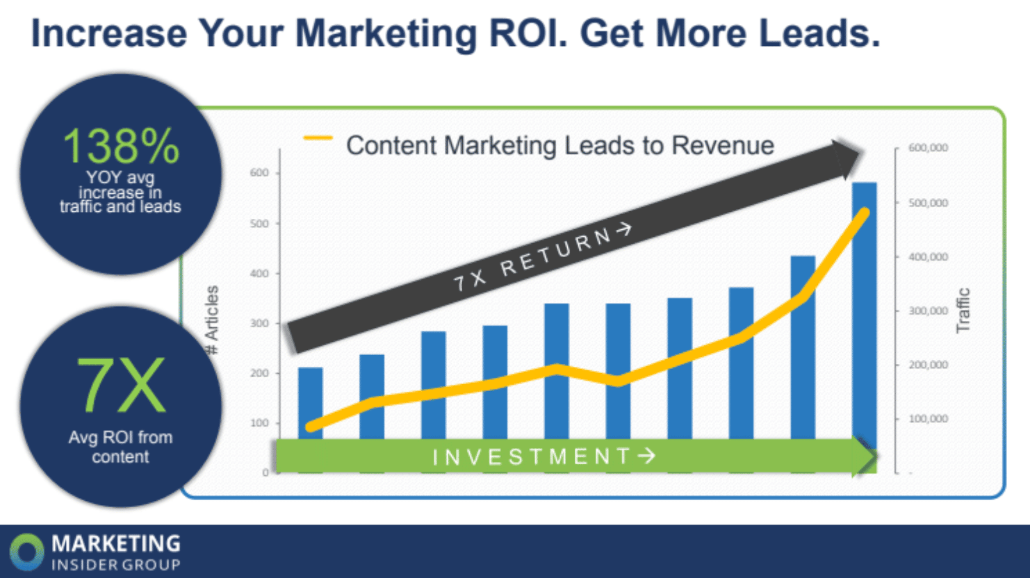 bar graph shows that a marketing workshop can increase ROI and generate more leads
