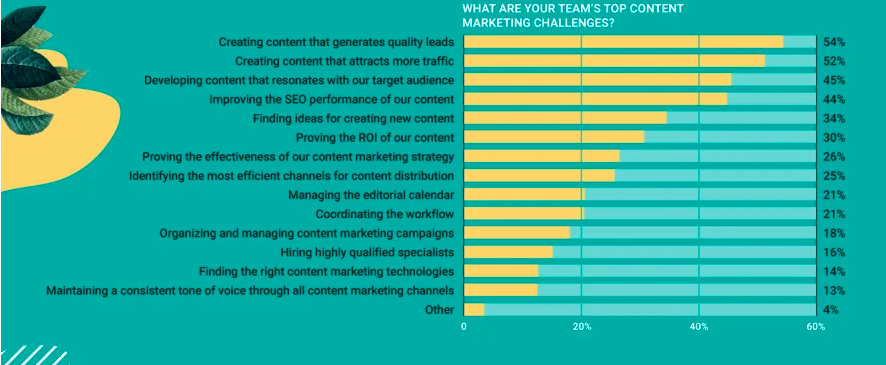 The 13 Biggest Content Marketing Challenges Ever