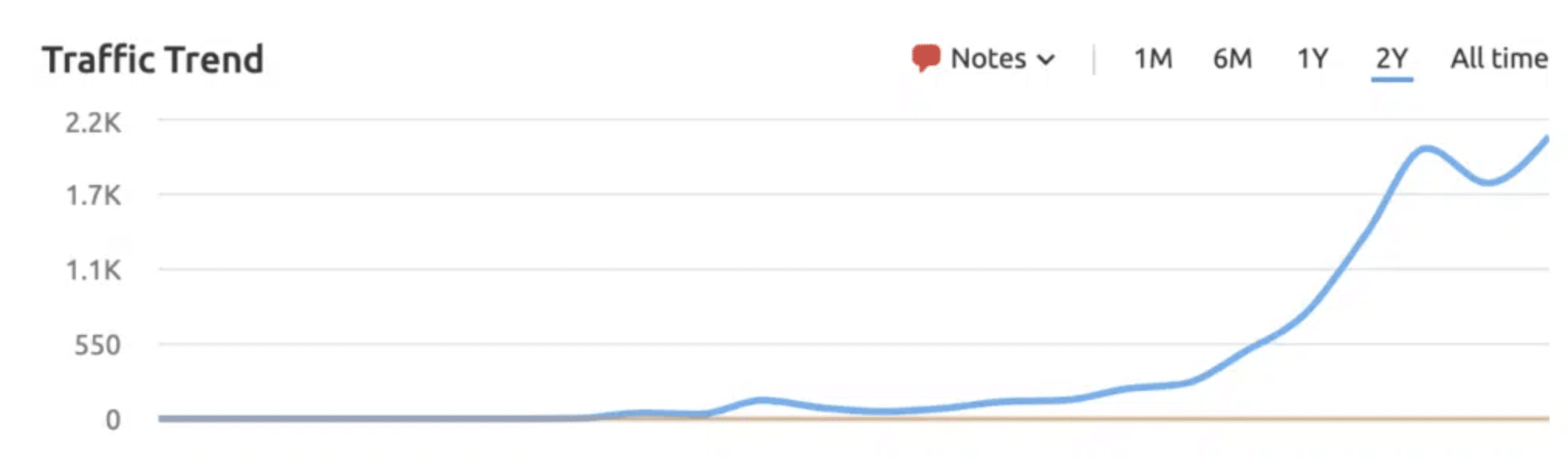 screenshot from SEMRush shows Nutanix’s growth in organic search traffic