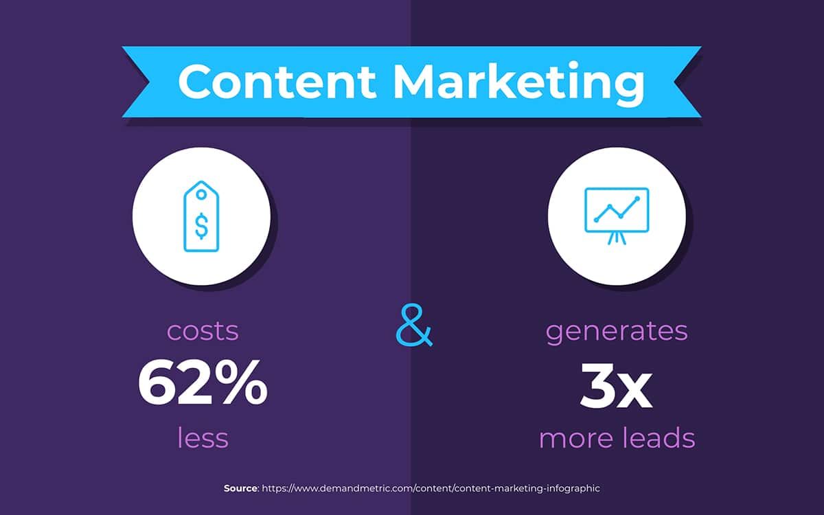 Infographic shows that content marketing earns 3x as many leads and costs 62% less than any other marketing method