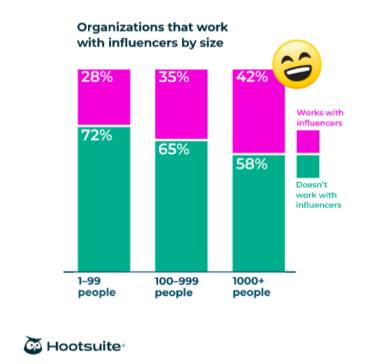 HootSuite Organizations that work with Influencers by size graph