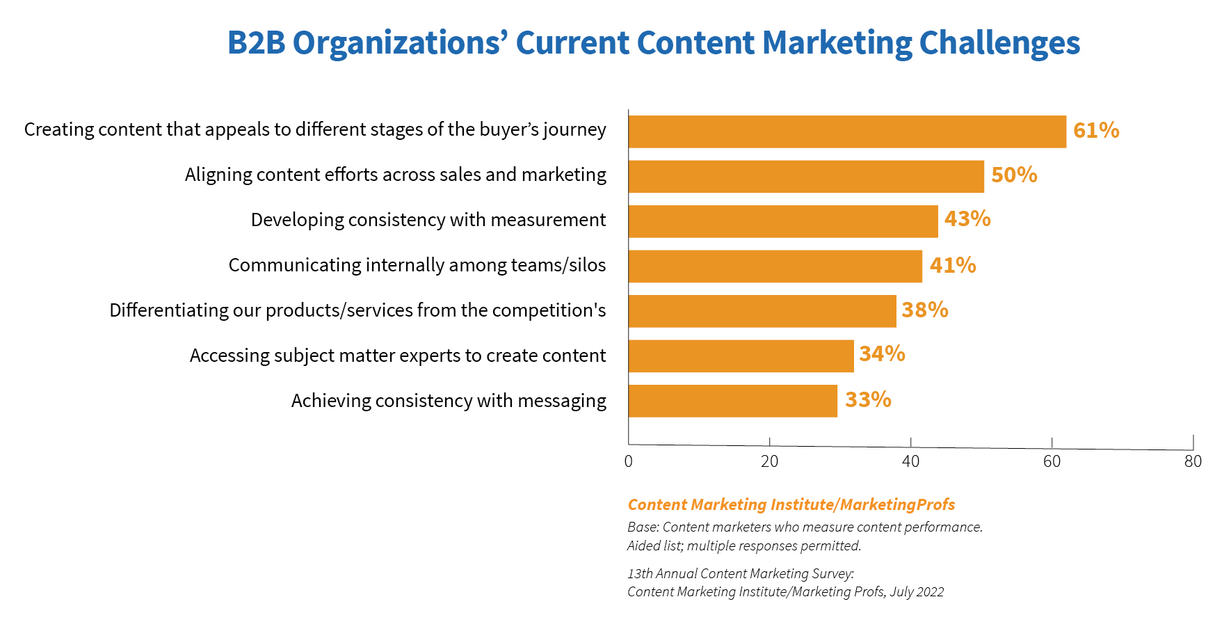 B2B Content Marketing Research: 2023 Trends, Statistics, and More