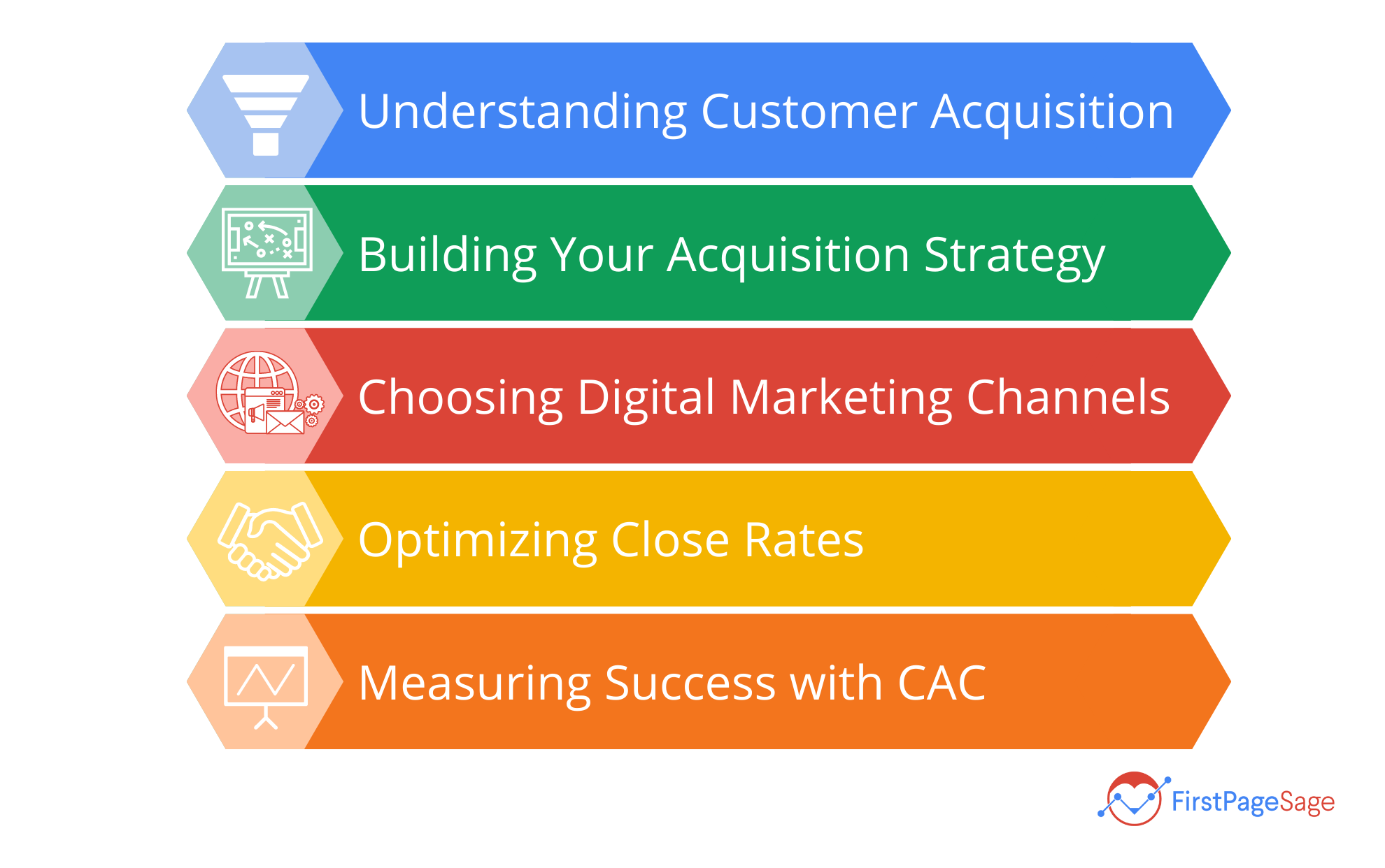 Digital Customer Acquisition Strategy: 2023 Guide