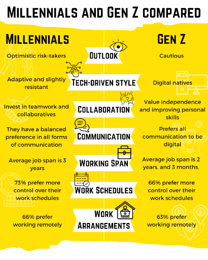 Comparison of Millenials and Gen Z