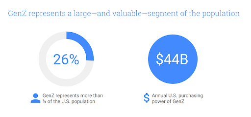 Gen Z represents a large and valuable segment of the population