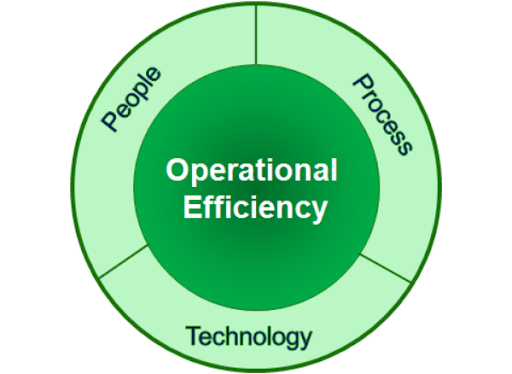 Operational Efficiency is People Process and Technology
