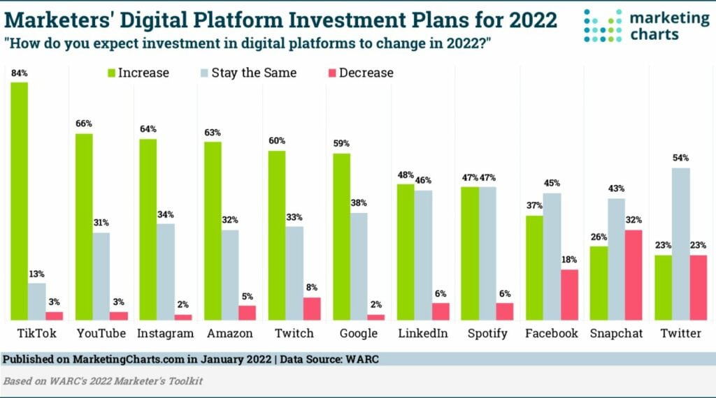 Percentage of marketers planning to increase their investment on <a href=
