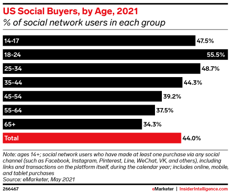 US Social Buyers by age