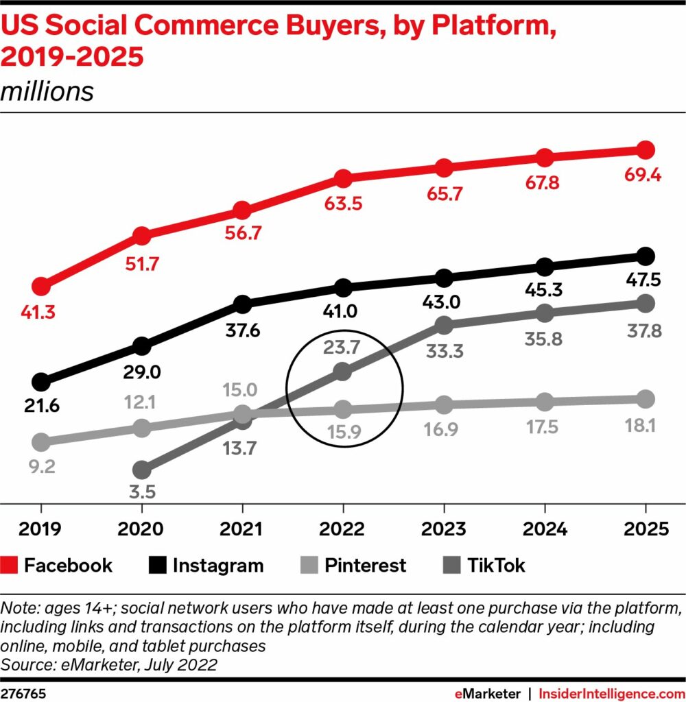 US Social commerce shoppers by platform 2019 - 2025