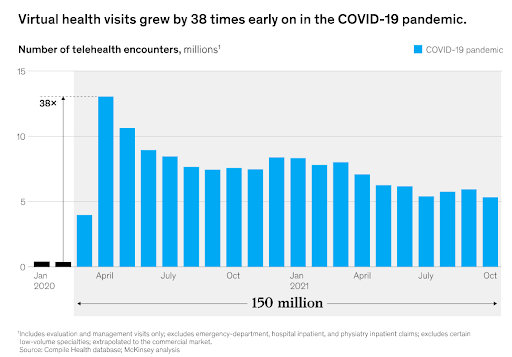 Virtual health visits grew by 38 times early on in the COVID-19 pandemic