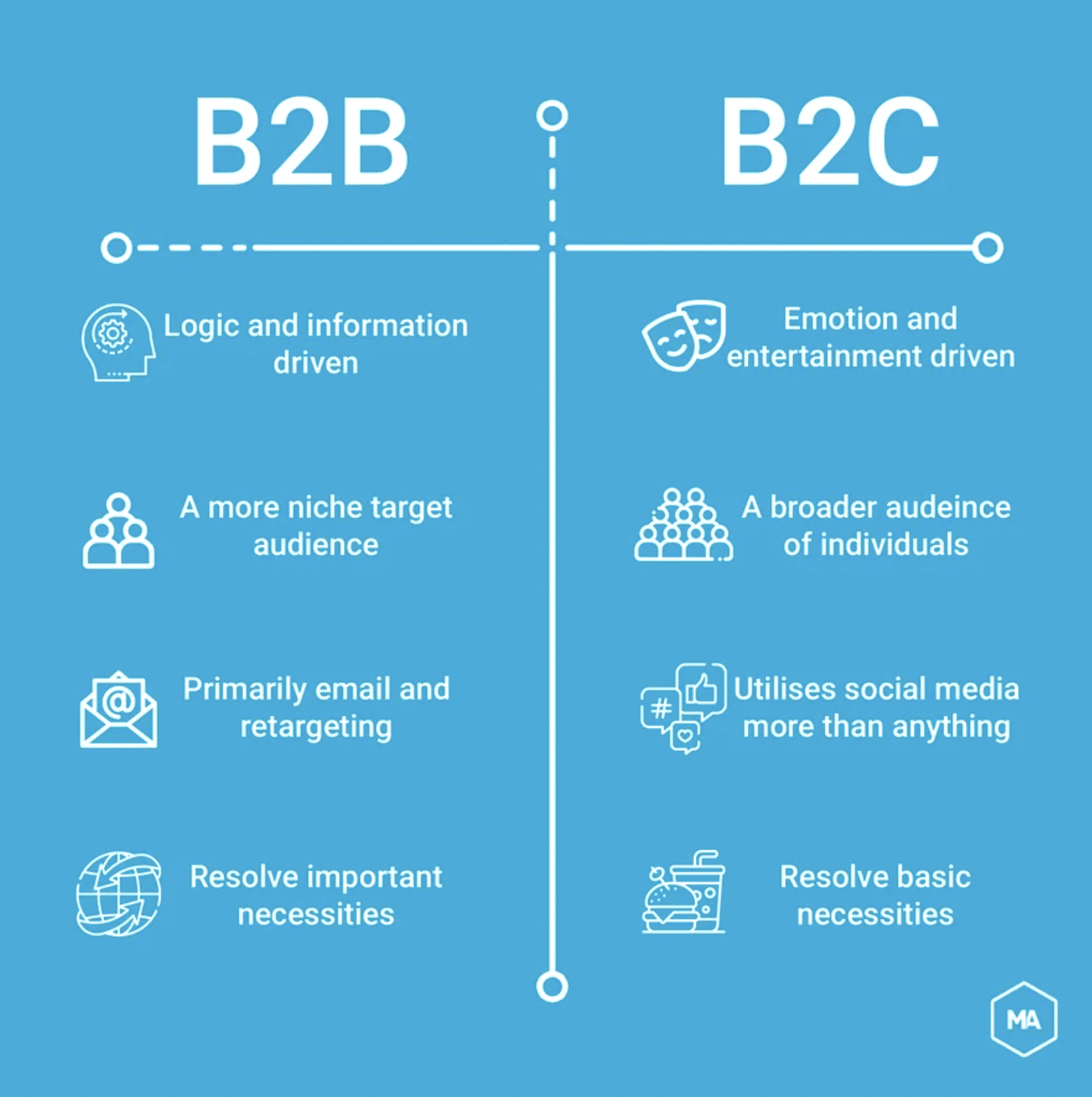 graphic outlines main differences between B2B and B2C marketing