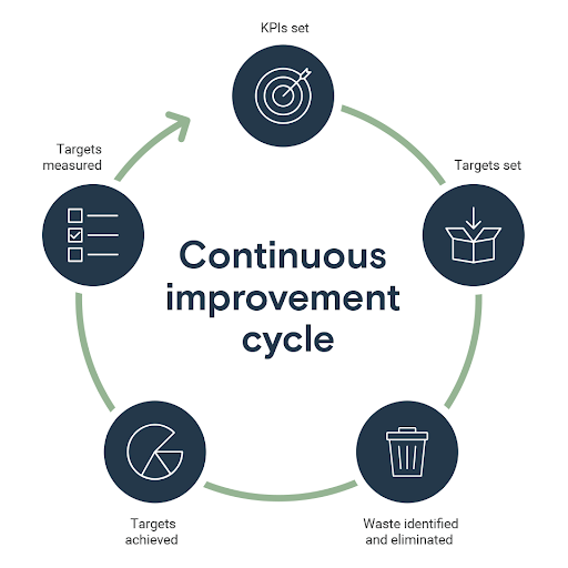 continuous improvement cycle for operational efficiency