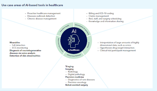 use case areas of AI-based tools in healthcare