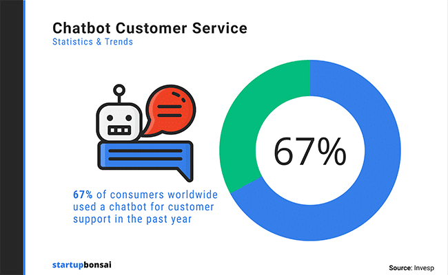 67% of consumers have interacted with a chatbot in some capacity in 2022