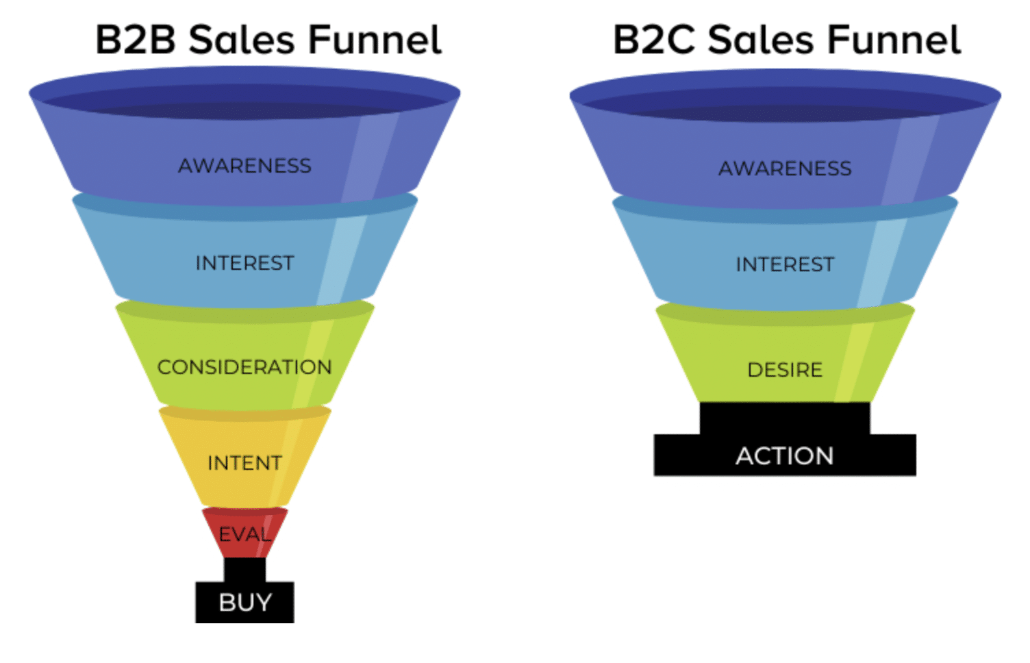 graphic shows the difference between B2B vs. B2C marketing sales funnels