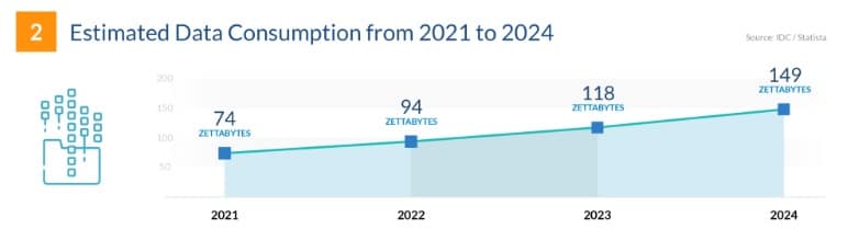 Worldwide data consumption is expected to reach 174 zettabytes by 2024, nearly double its 2021 rate.