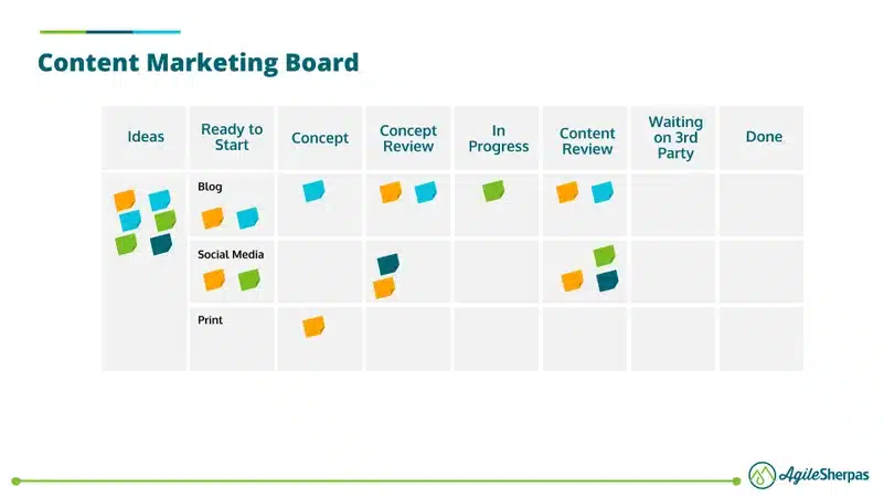 What is the agile marketing framework that is most visual? Kanban uses boards to visualize workflows