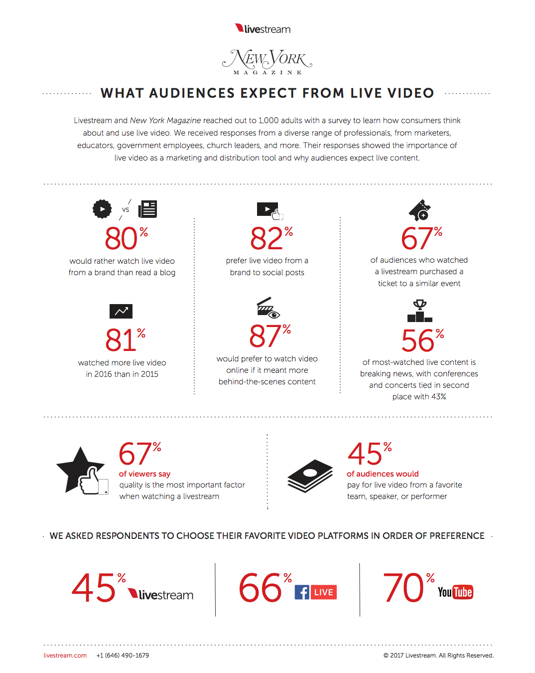 67% of livestream viewers purchase a ticket to a similar event.