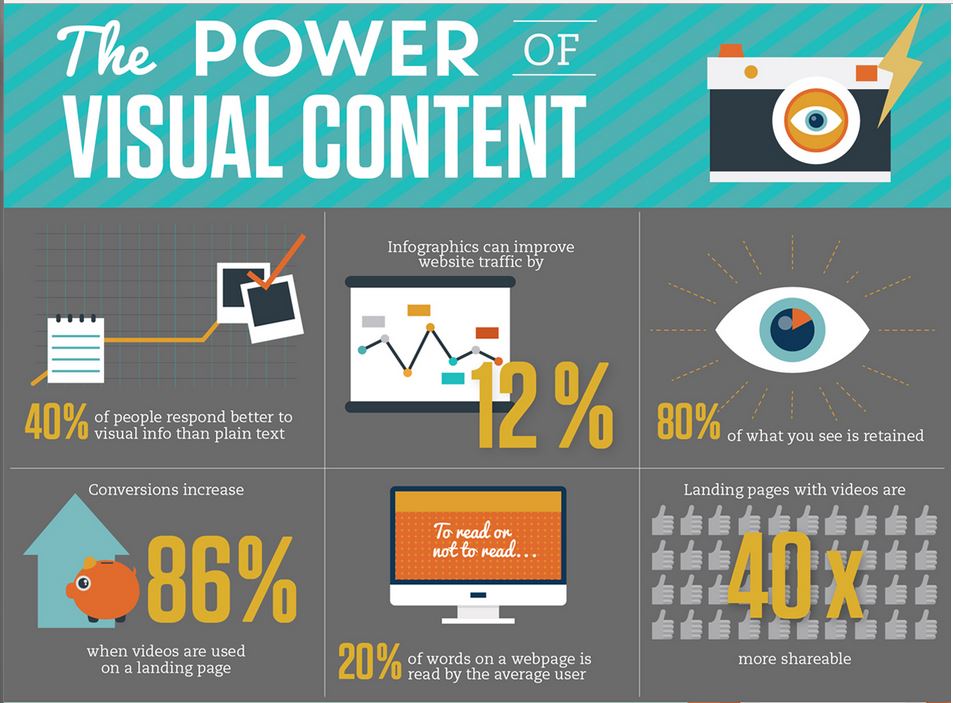 Visual Content Marketing - Asian Insights [Statistics] | Cooler Insights