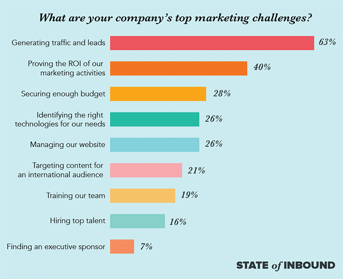 graph shows that 63% of B2B marketers say generating leads is their biggest challenge