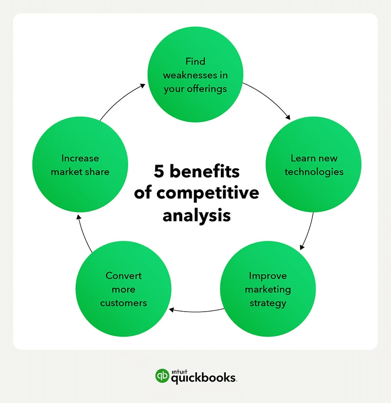 A competitor content analysis offers multiple benefits as part of a full competitive analysis strategy