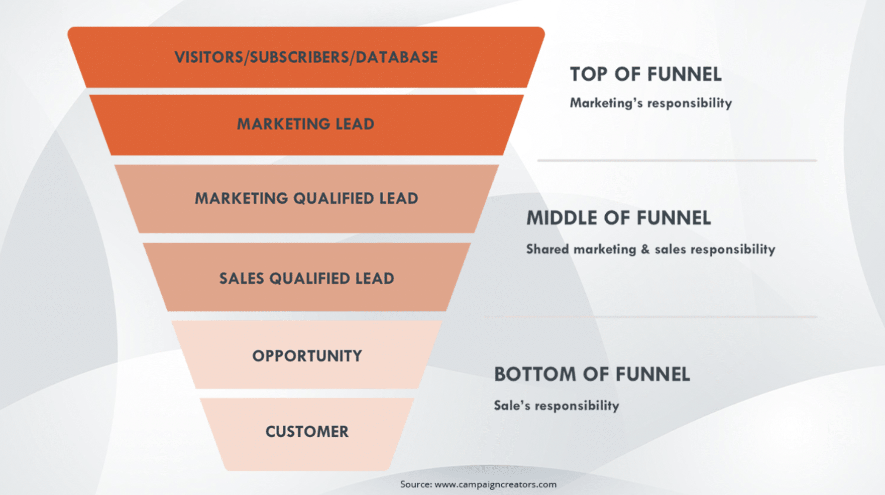 graphic outlines each stage of the sales funnel