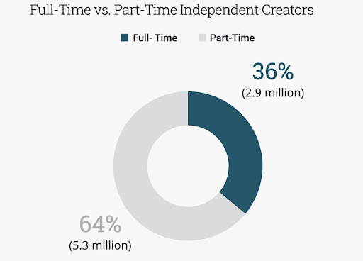 full time vs part time independent creators