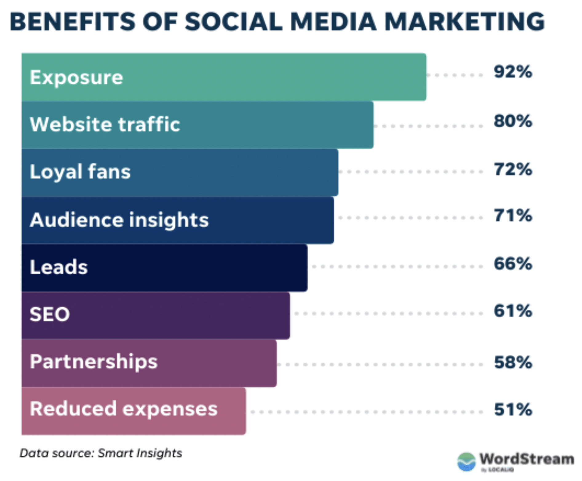 graphic shows percentage of businesses who saw benefits of social media marketing