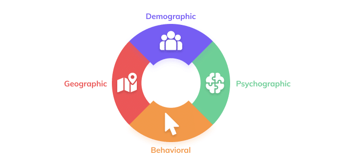 Image shows representation of market segmentation through demographics, psychographics, behavioral characteristics, and geographics
