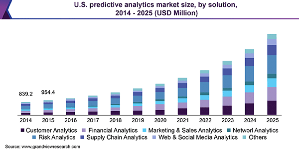 The predictive analytics market for decision intelligence tools is growing rapidly